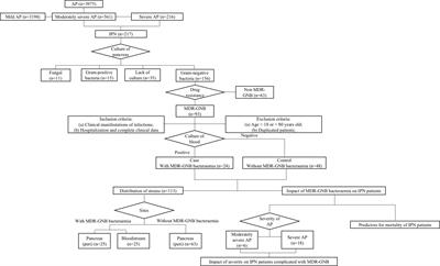 Impact of multiple drug-resistant Gram-negative bacterial bacteraemia on infected pancreatic necrosis patients